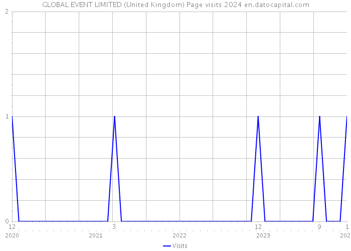 GLOBAL EVENT LIMITED (United Kingdom) Page visits 2024 