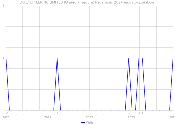 IDG ENGINEERING LIMITED (United Kingdom) Page visits 2024 