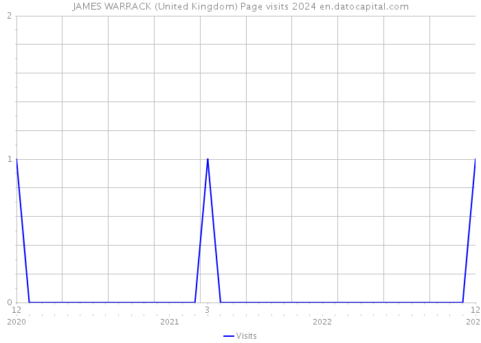 JAMES WARRACK (United Kingdom) Page visits 2024 