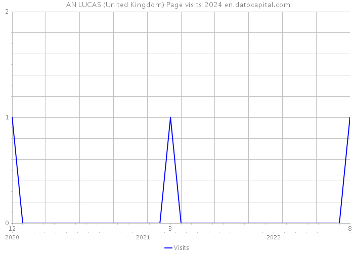IAN LUCAS (United Kingdom) Page visits 2024 