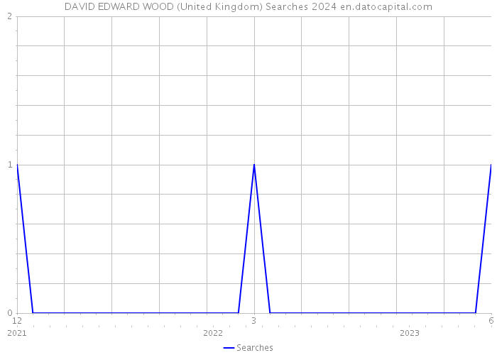 DAVID EDWARD WOOD (United Kingdom) Searches 2024 