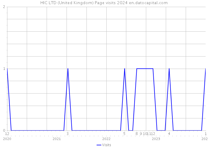 HIC LTD (United Kingdom) Page visits 2024 