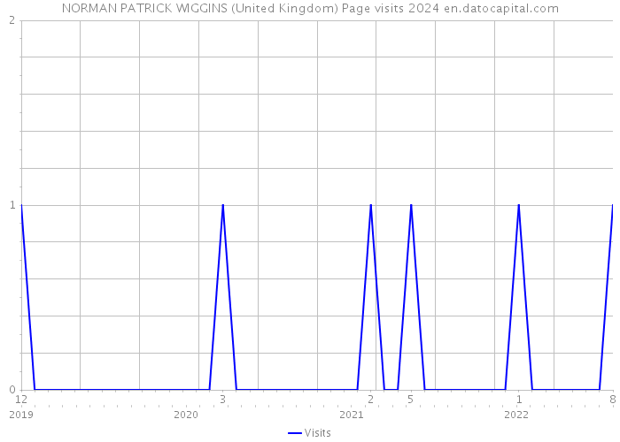 NORMAN PATRICK WIGGINS (United Kingdom) Page visits 2024 