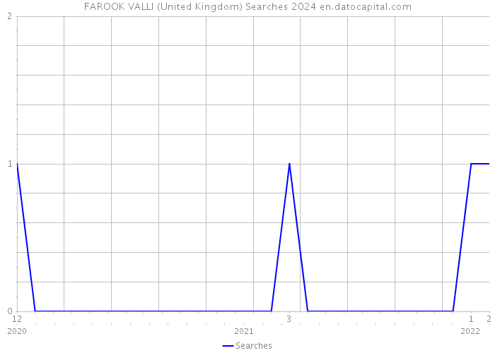 FAROOK VALLI (United Kingdom) Searches 2024 