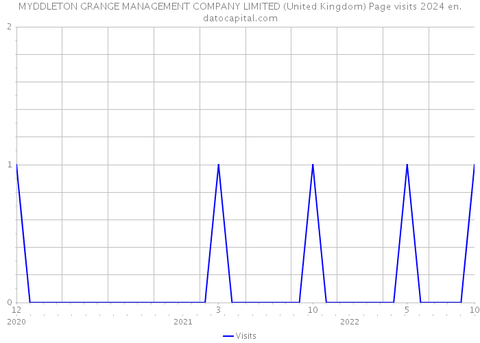MYDDLETON GRANGE MANAGEMENT COMPANY LIMITED (United Kingdom) Page visits 2024 