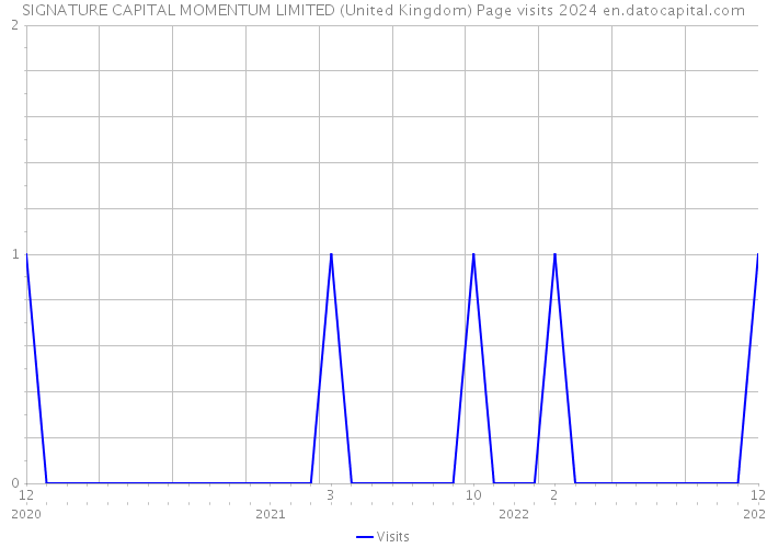 SIGNATURE CAPITAL MOMENTUM LIMITED (United Kingdom) Page visits 2024 