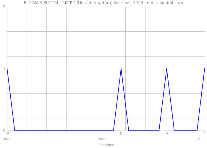 BLOOM & BLOOM LIMITED (United Kingdom) Searches 2024 