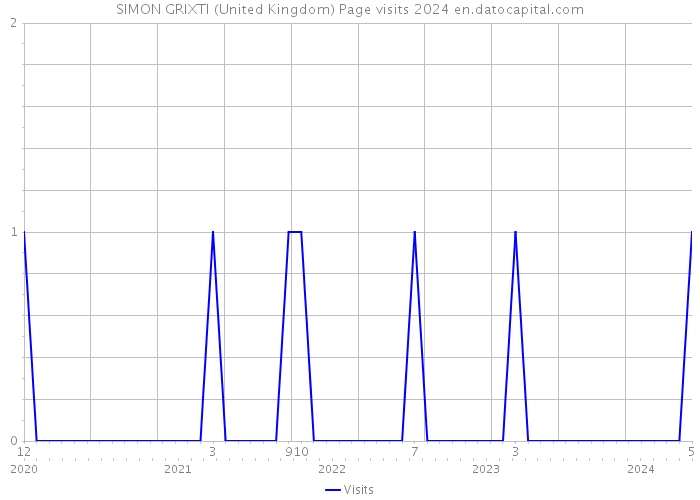 SIMON GRIXTI (United Kingdom) Page visits 2024 