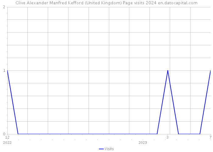 Clive Alexander Manfred Kefford (United Kingdom) Page visits 2024 