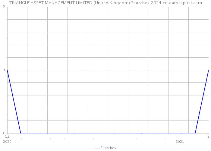TRIANGLE ASSET MANAGEMENT LIMITED (United Kingdom) Searches 2024 