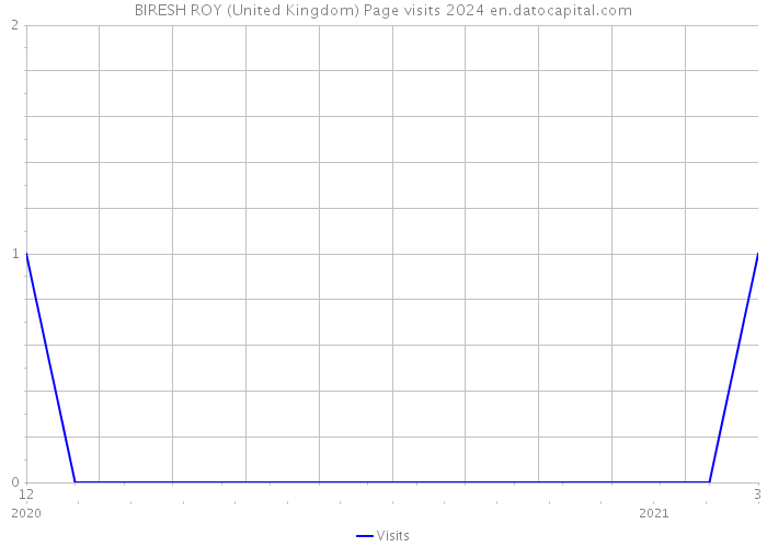 BIRESH ROY (United Kingdom) Page visits 2024 