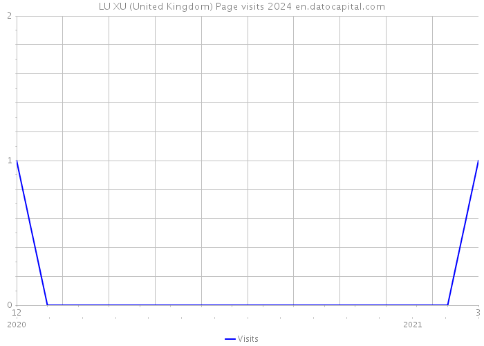 LU XU (United Kingdom) Page visits 2024 