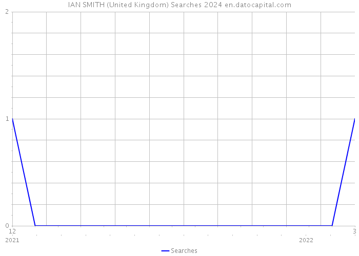 IAN SMITH (United Kingdom) Searches 2024 