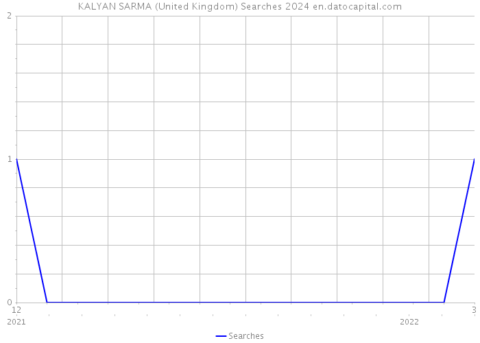 KALYAN SARMA (United Kingdom) Searches 2024 