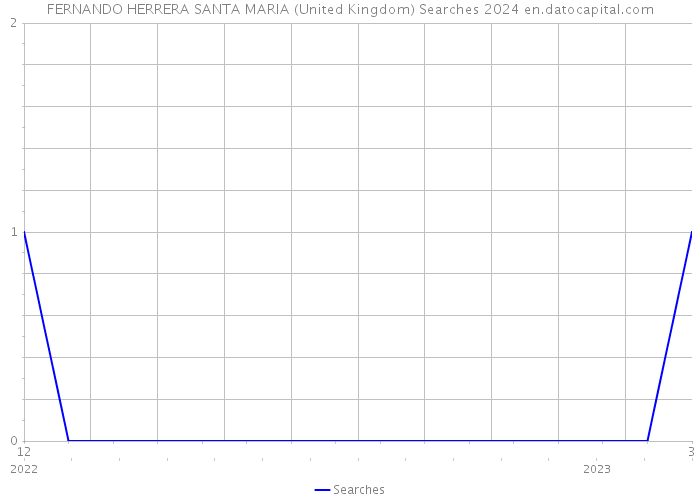 FERNANDO HERRERA SANTA MARIA (United Kingdom) Searches 2024 