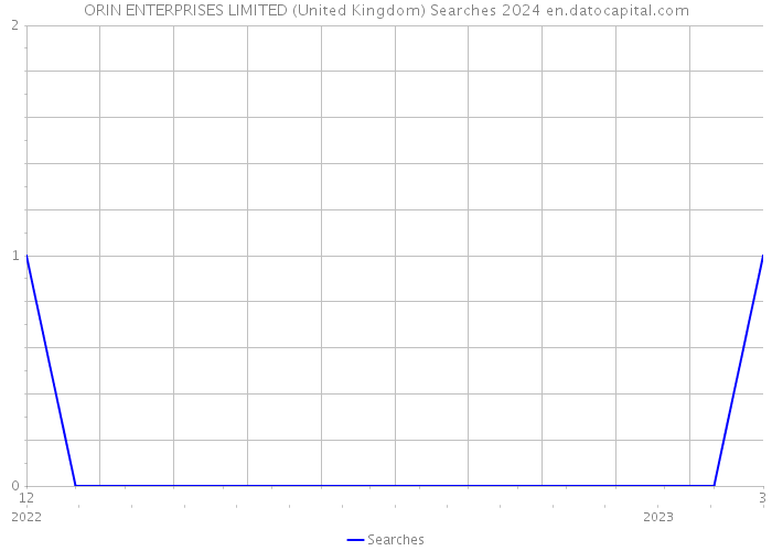 ORIN ENTERPRISES LIMITED (United Kingdom) Searches 2024 