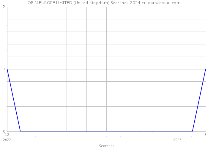 ORIN EUROPE LIMITED (United Kingdom) Searches 2024 