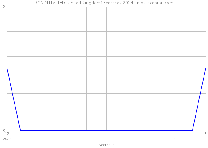 RONIN LIMITED (United Kingdom) Searches 2024 