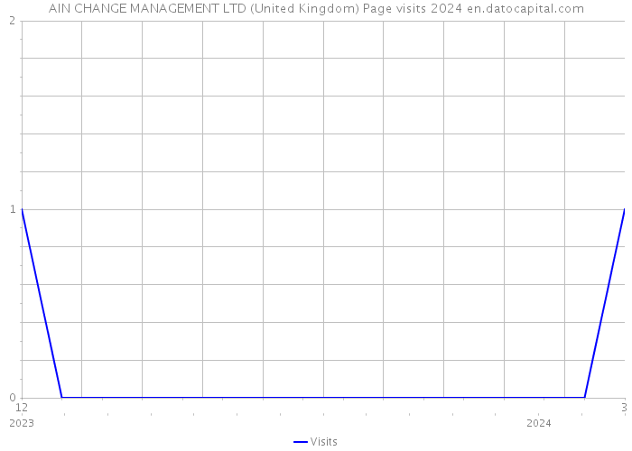AIN CHANGE MANAGEMENT LTD (United Kingdom) Page visits 2024 