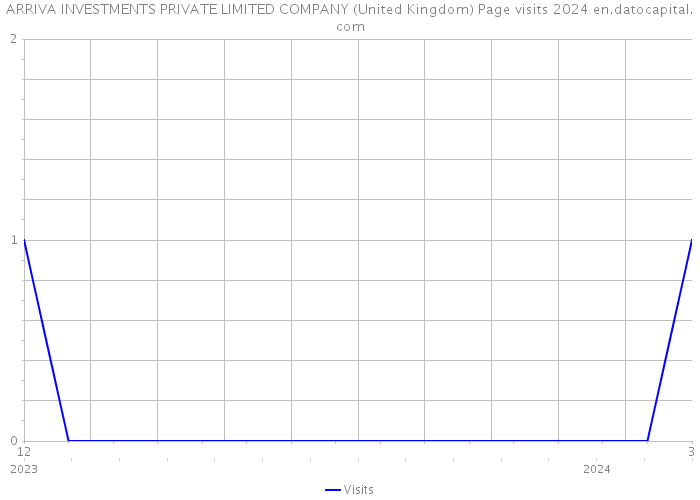 ARRIVA INVESTMENTS PRIVATE LIMITED COMPANY (United Kingdom) Page visits 2024 