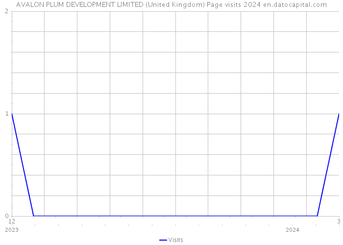 AVALON PLUM DEVELOPMENT LIMITED (United Kingdom) Page visits 2024 