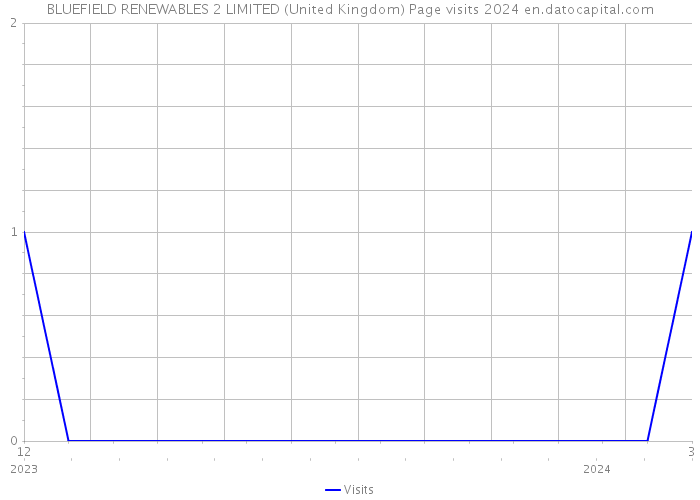 BLUEFIELD RENEWABLES 2 LIMITED (United Kingdom) Page visits 2024 