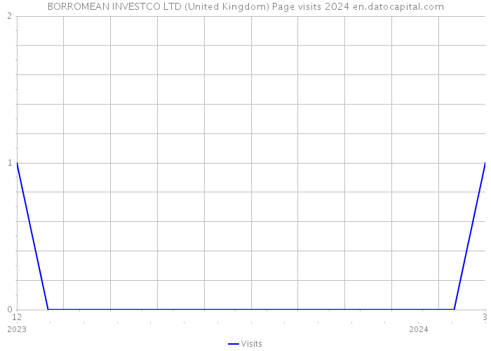 BORROMEAN INVESTCO LTD (United Kingdom) Page visits 2024 
