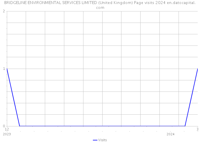 BRIDGELINE ENVIRONMENTAL SERVICES LIMITED (United Kingdom) Page visits 2024 
