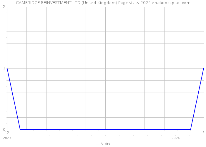 CAMBRIDGE REINVESTMENT LTD (United Kingdom) Page visits 2024 