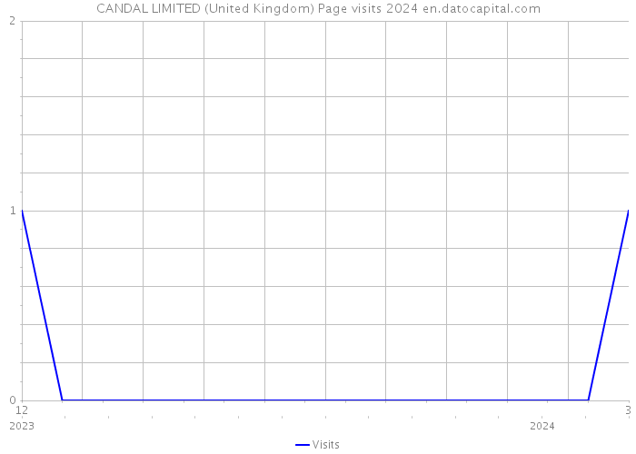 CANDAL LIMITED (United Kingdom) Page visits 2024 