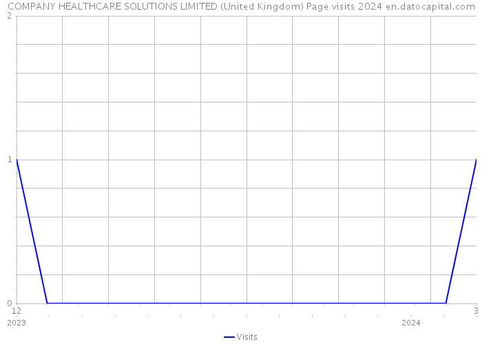 COMPANY HEALTHCARE SOLUTIONS LIMITED (United Kingdom) Page visits 2024 