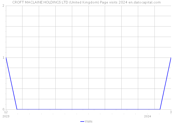 CROFT MACLAINE HOLDINGS LTD (United Kingdom) Page visits 2024 