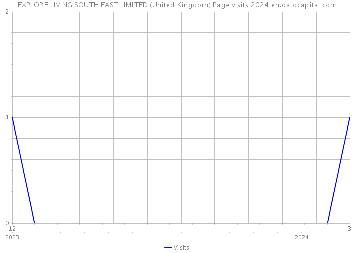 EXPLORE LIVING SOUTH EAST LIMITED (United Kingdom) Page visits 2024 