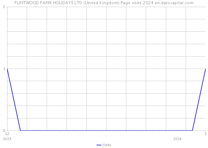 FLINTWOOD FARM HOLIDAYS LTD (United Kingdom) Page visits 2024 