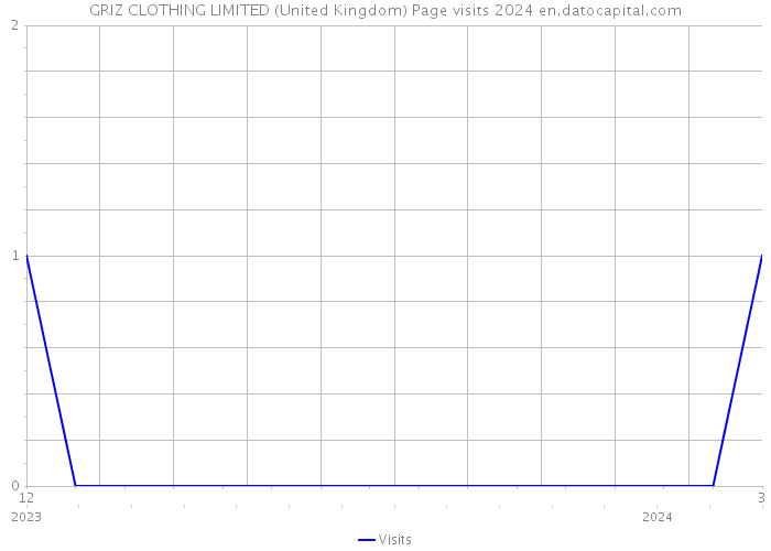 GRIZ CLOTHING LIMITED (United Kingdom) Page visits 2024 