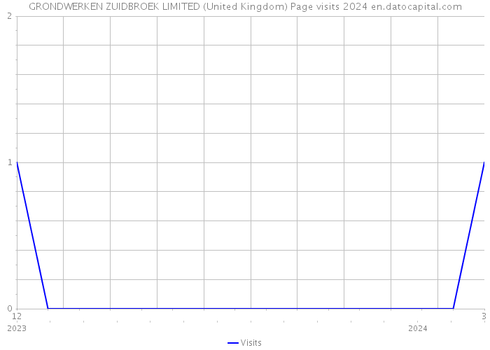 GRONDWERKEN ZUIDBROEK LIMITED (United Kingdom) Page visits 2024 