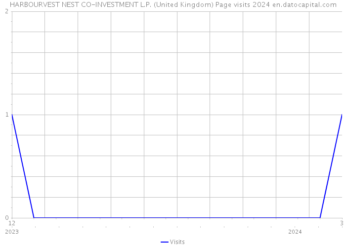 HARBOURVEST NEST CO-INVESTMENT L.P. (United Kingdom) Page visits 2024 