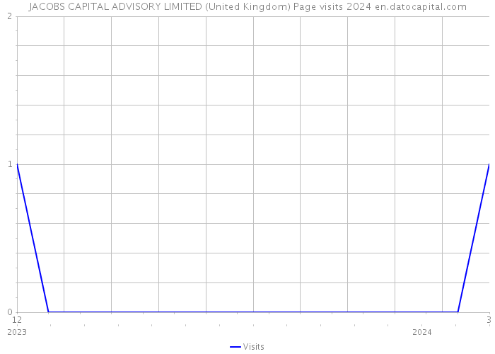 JACOBS CAPITAL ADVISORY LIMITED (United Kingdom) Page visits 2024 
