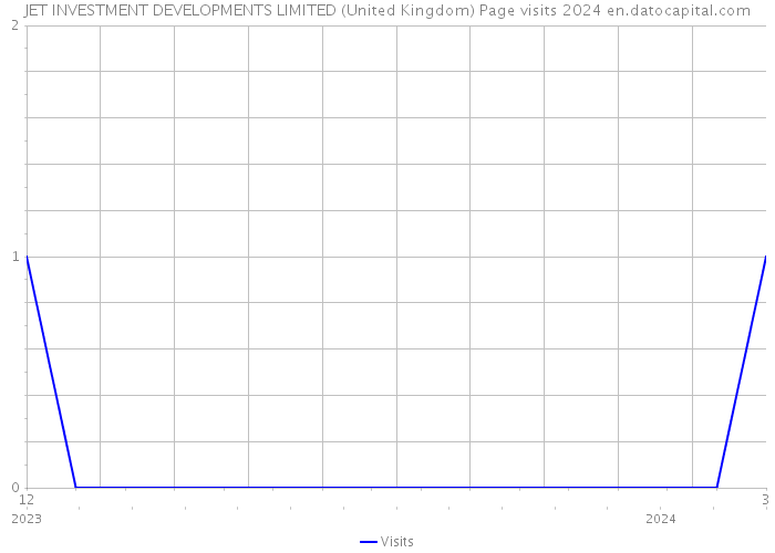 JET INVESTMENT DEVELOPMENTS LIMITED (United Kingdom) Page visits 2024 