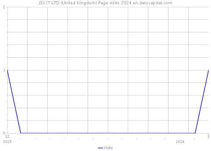 JSX IT LTD (United Kingdom) Page visits 2024 