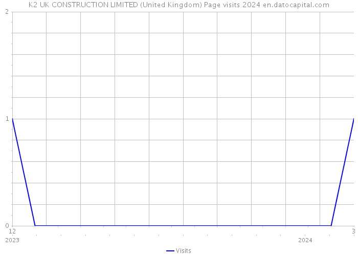 K2 UK CONSTRUCTION LIMITED (United Kingdom) Page visits 2024 