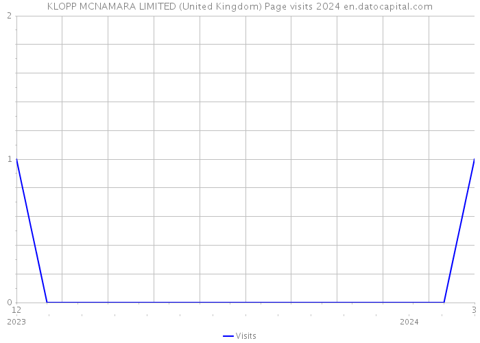 KLOPP MCNAMARA LIMITED (United Kingdom) Page visits 2024 