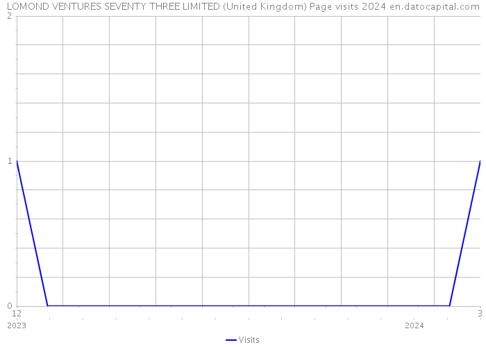 LOMOND VENTURES SEVENTY THREE LIMITED (United Kingdom) Page visits 2024 