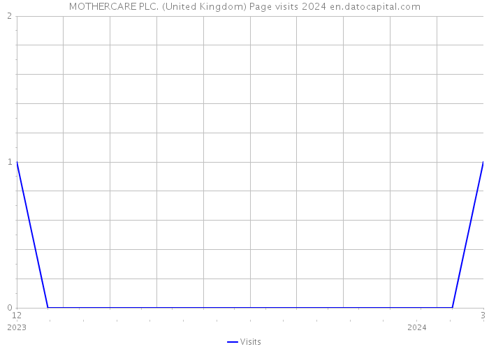 MOTHERCARE PLC. (United Kingdom) Page visits 2024 