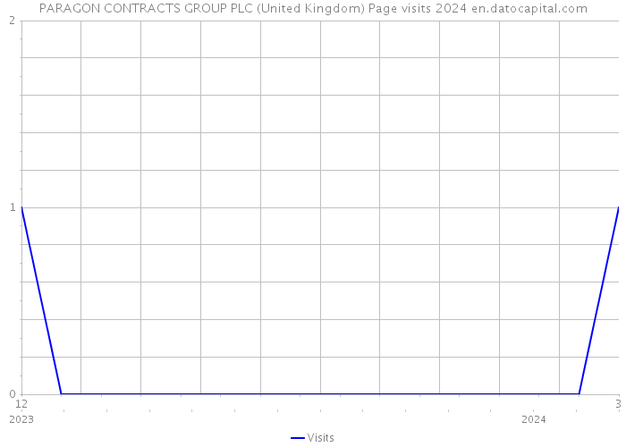 PARAGON CONTRACTS GROUP PLC (United Kingdom) Page visits 2024 