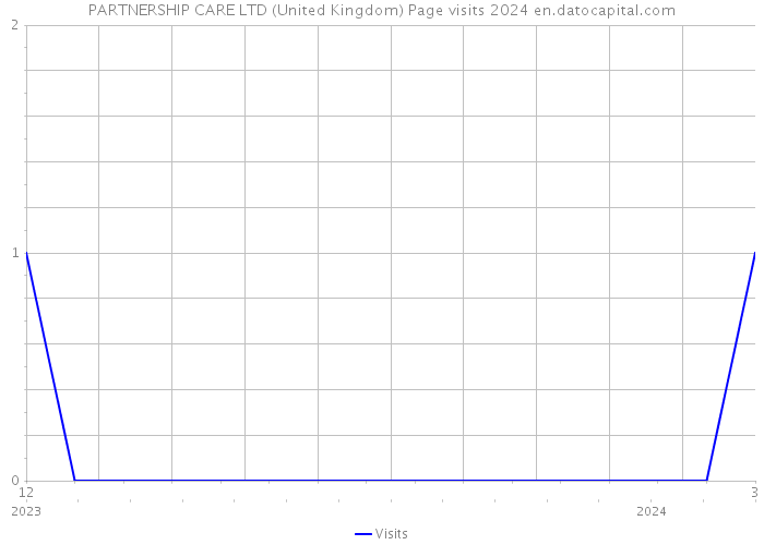 PARTNERSHIP CARE LTD (United Kingdom) Page visits 2024 