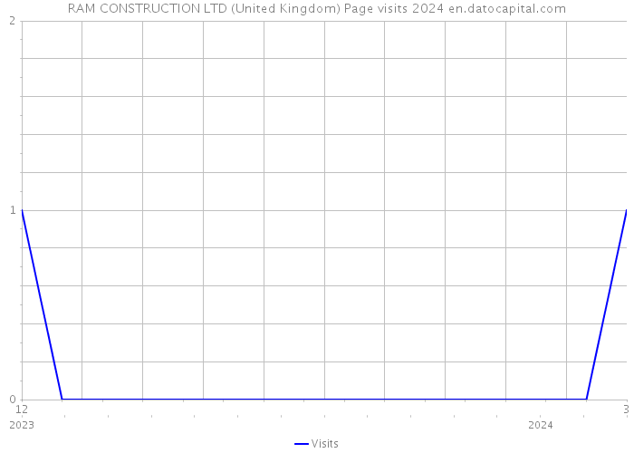 RAM CONSTRUCTION LTD (United Kingdom) Page visits 2024 