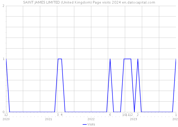 SAINT JAMES LIMITED (United Kingdom) Page visits 2024 