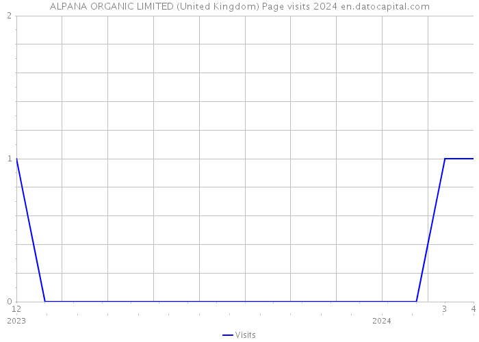 ALPANA ORGANIC LIMITED (United Kingdom) Page visits 2024 