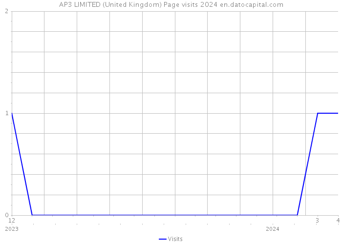 AP3 LIMITED (United Kingdom) Page visits 2024 